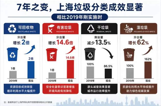 垃圾分类还有必要吗？上海最新行动计划回应市民最关心的5个问题！